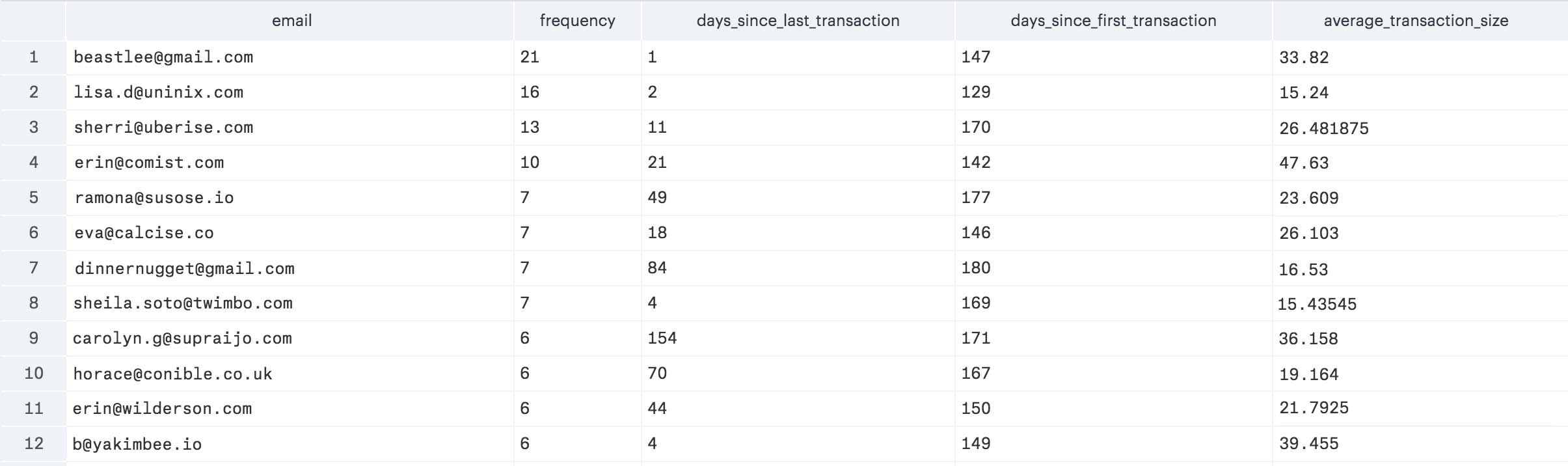 Screenshot of a spreadsheet with columms email, frequency, days_since_last_transaction, days_since_first_transaction, and average_transaction_size.