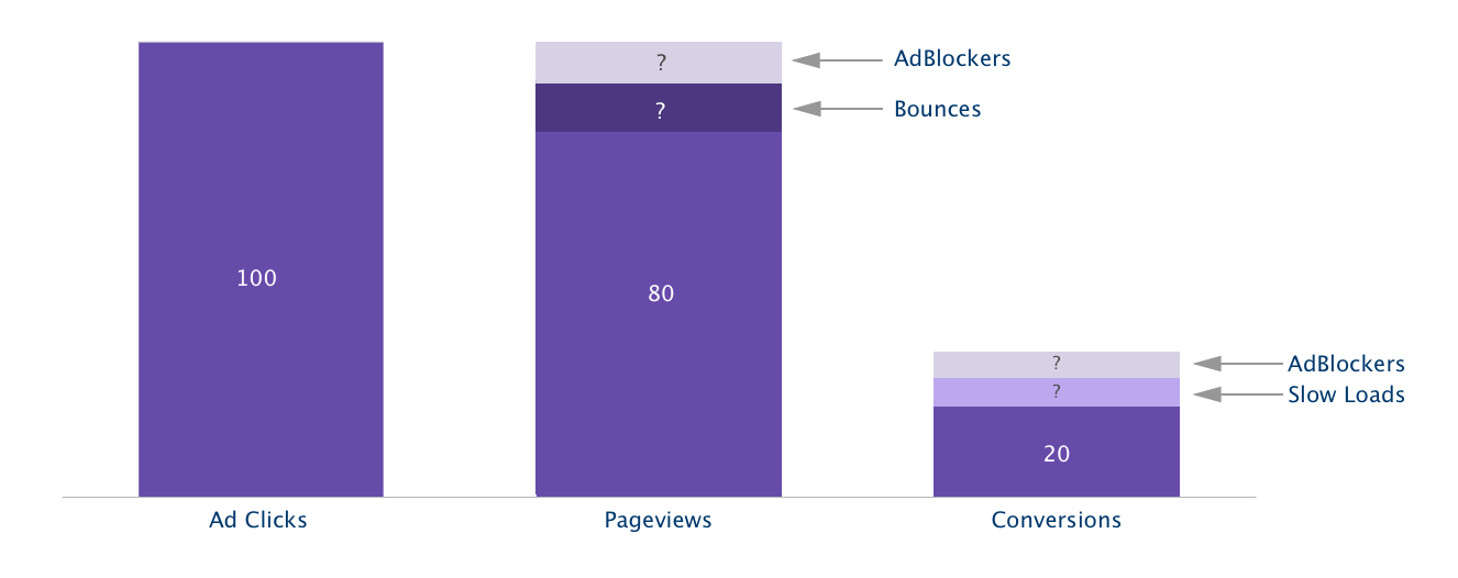 Bar chart with three bars: Ad Clicks, Pageviews, and Conversions. Pageviews and Conversions have three segments: a segment with a number value, indicating the successfully recorded events, one segment with a value of ?, indicating events lost to Ad blockers, and one segment with a value of ?, indicating events lost to Bounces.