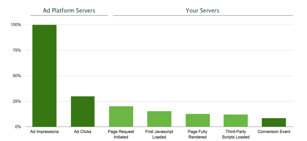 Bar chart with two headers: Ad Platform Servers, which covers Ad impressions and Ad Clicks, and Your Servers, which covers Page Request Initiated, First Javascript Loaded, Page Fully Rendered, Third-Party Scripts Loaded, and Conversion Event.