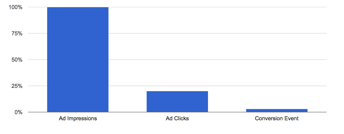 Bar chart with three bars: Ad Impressions, Ad Clicks, and Conversion Event.