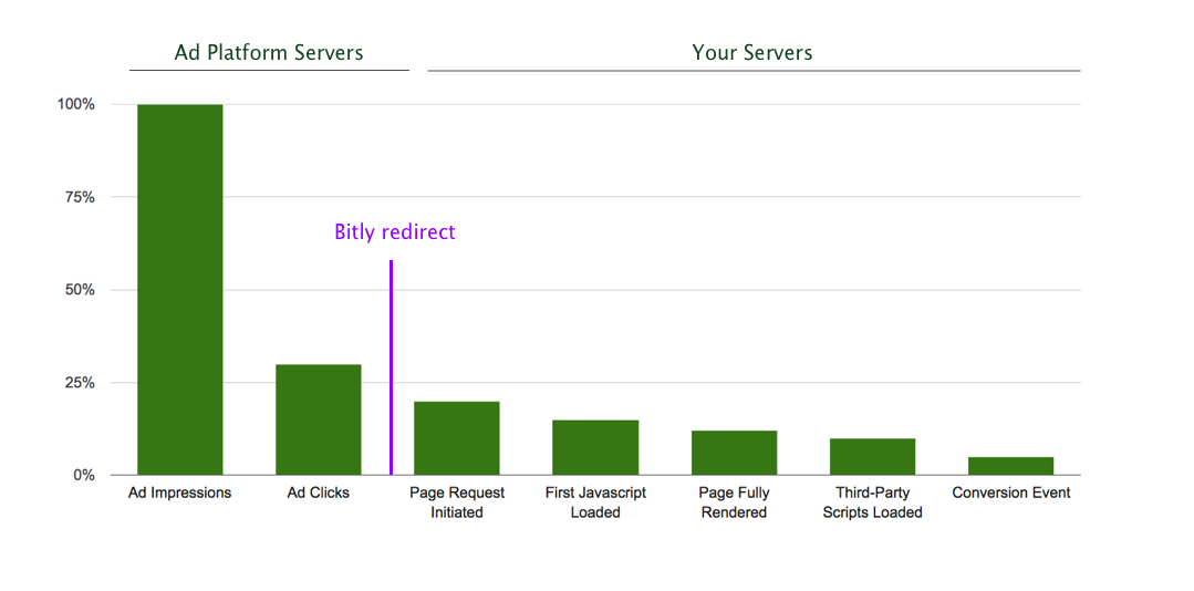 Bar chart with two headers: Ad Platform Servers, which covers Ad impressions and Ad Clicks, and Your Servers, which covers Page Request Initiated, First Javascript Loaded, Page Fully Rendered, Third-Party Scripts Loaded, and Conversion Event. A line between the Ad Clicks and Page Request Initiated reads Bitly redirect.