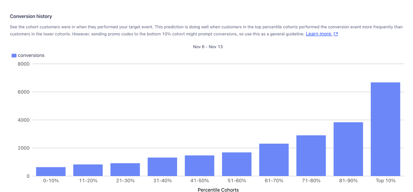 Bar chart showing conversion history across percentile cohorts. The top 10% cohort has the highest number of conversions, followed by the 81-90% cohort, with decreasing conversions as cohorts move lower in the percentile range.